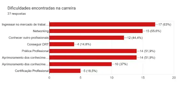 gráfico de pesquisa de dificuladades de ingresso no audiovisual